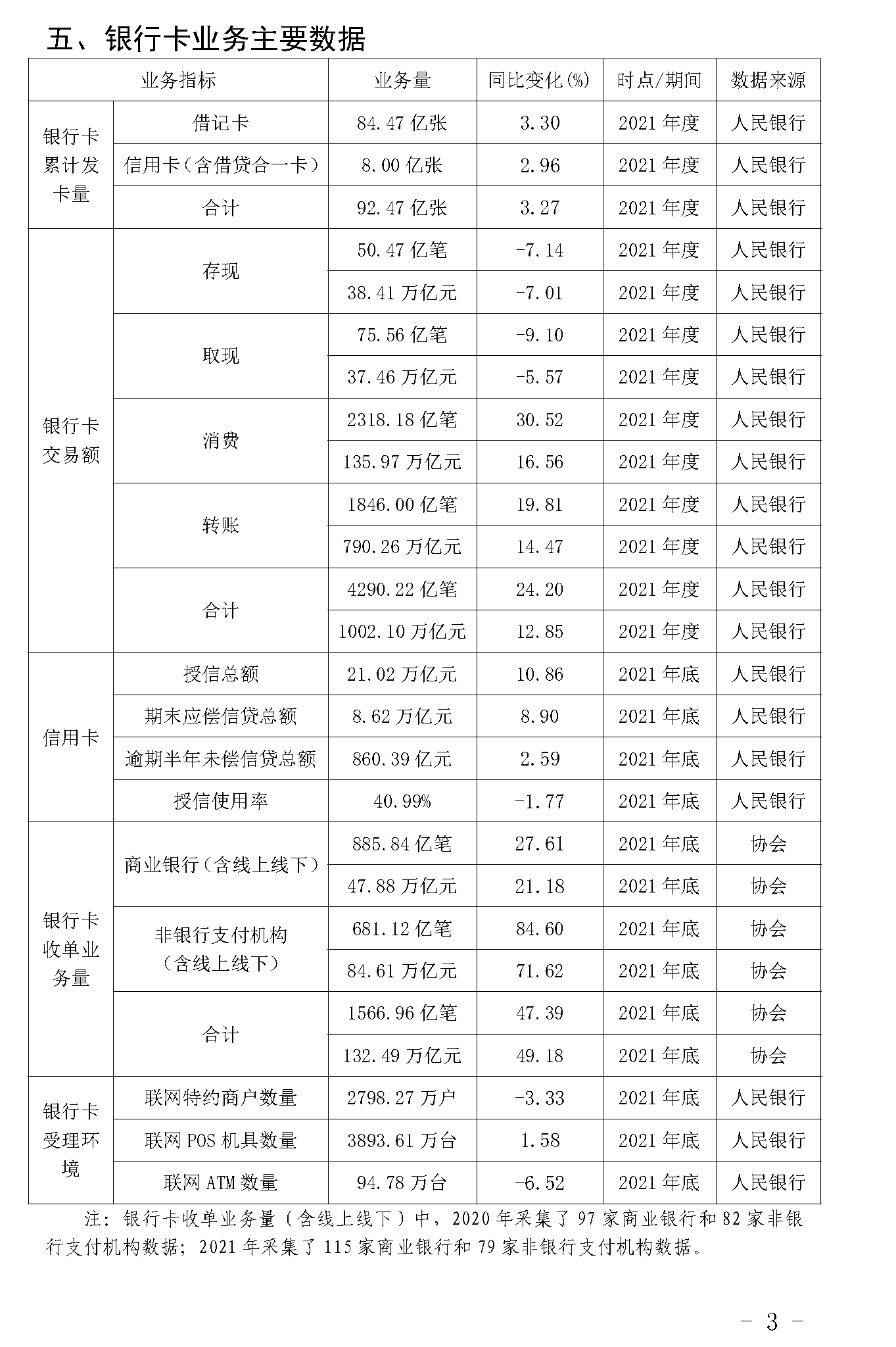 截止2021年末POS機總量3893萬臺！信用卡逾期半年總額860億