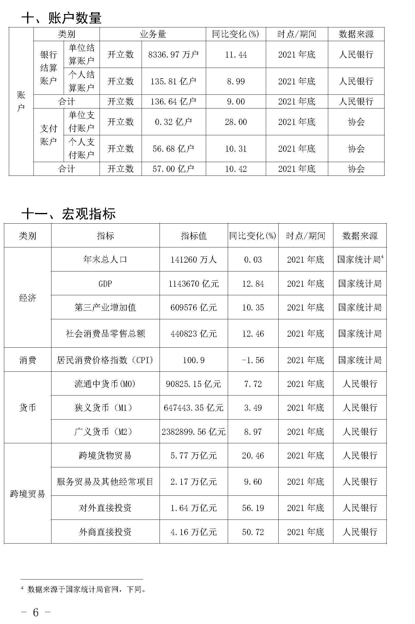 截止2021年末POS機總量3893萬臺！信用卡逾期半年總額860億