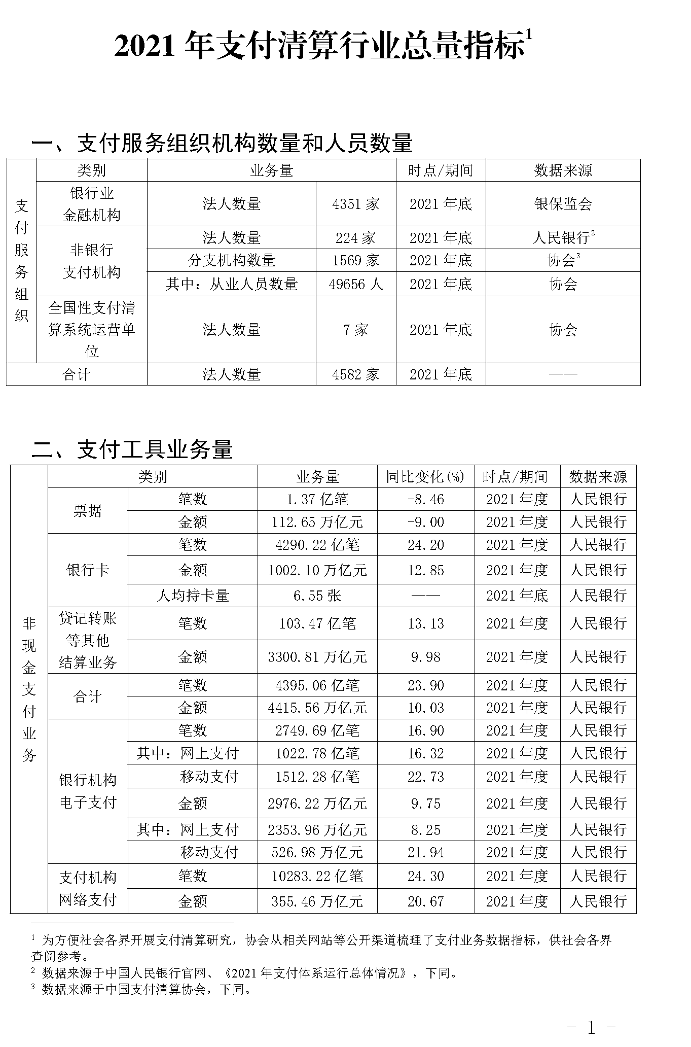 截止2021年末POS機總量3893萬臺！信用卡逾期半年總額860億